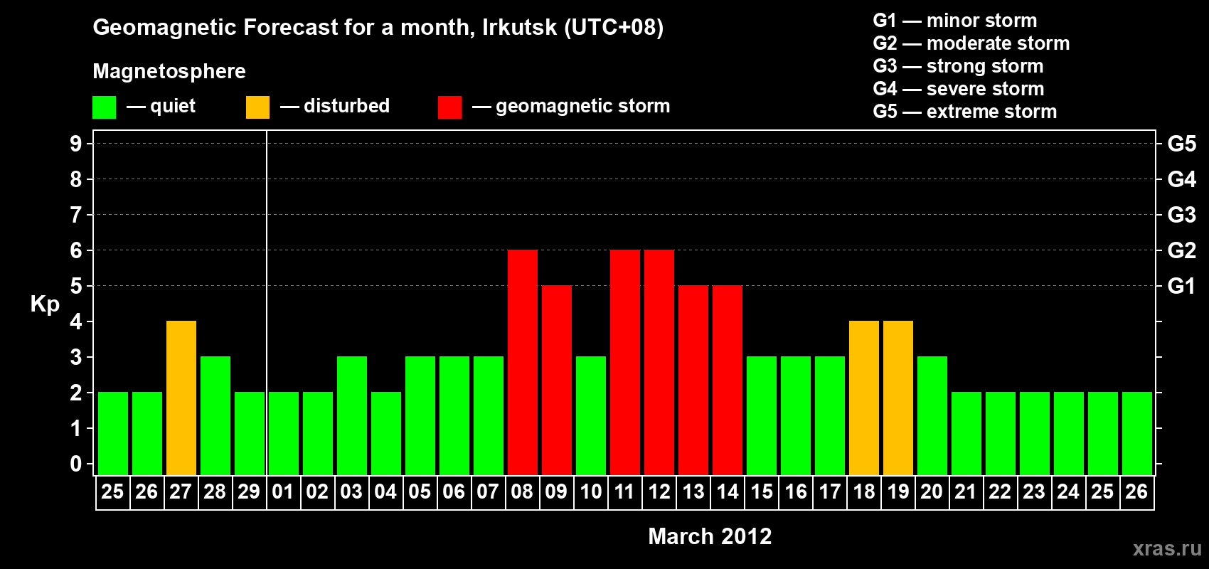 Forecast of the daily maximal value of geomagnetic index Kp for <b>1 month</b> (31 days) <b>from Feb 25, 2012 to Mar 26, 2012</b>