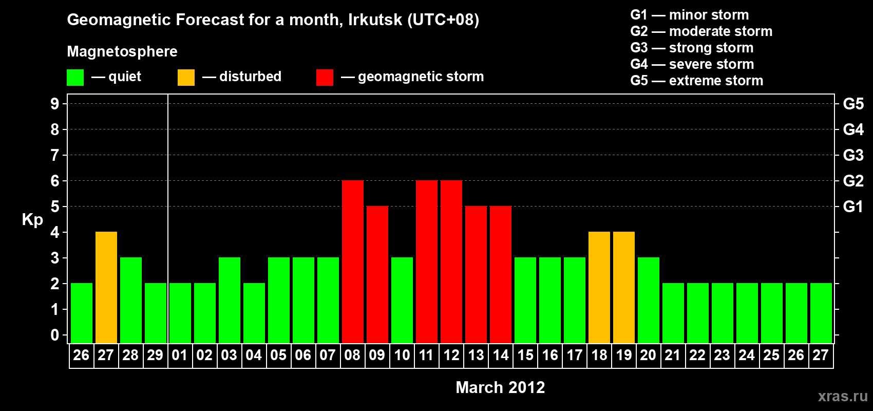 Forecast of the daily maximal value of geomagnetic index Kp for <b>1 month</b> (31 days) <b>from Feb 26, 2012 to Mar 27, 2012</b>