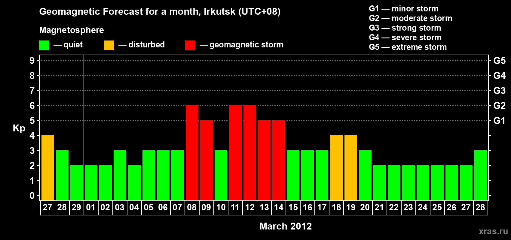 Forecast of the daily maximal value of geomagnetic index Kp for <b>1 month</b> (31 days) <b>from Feb 27, 2012 to Mar 28, 2012</b>