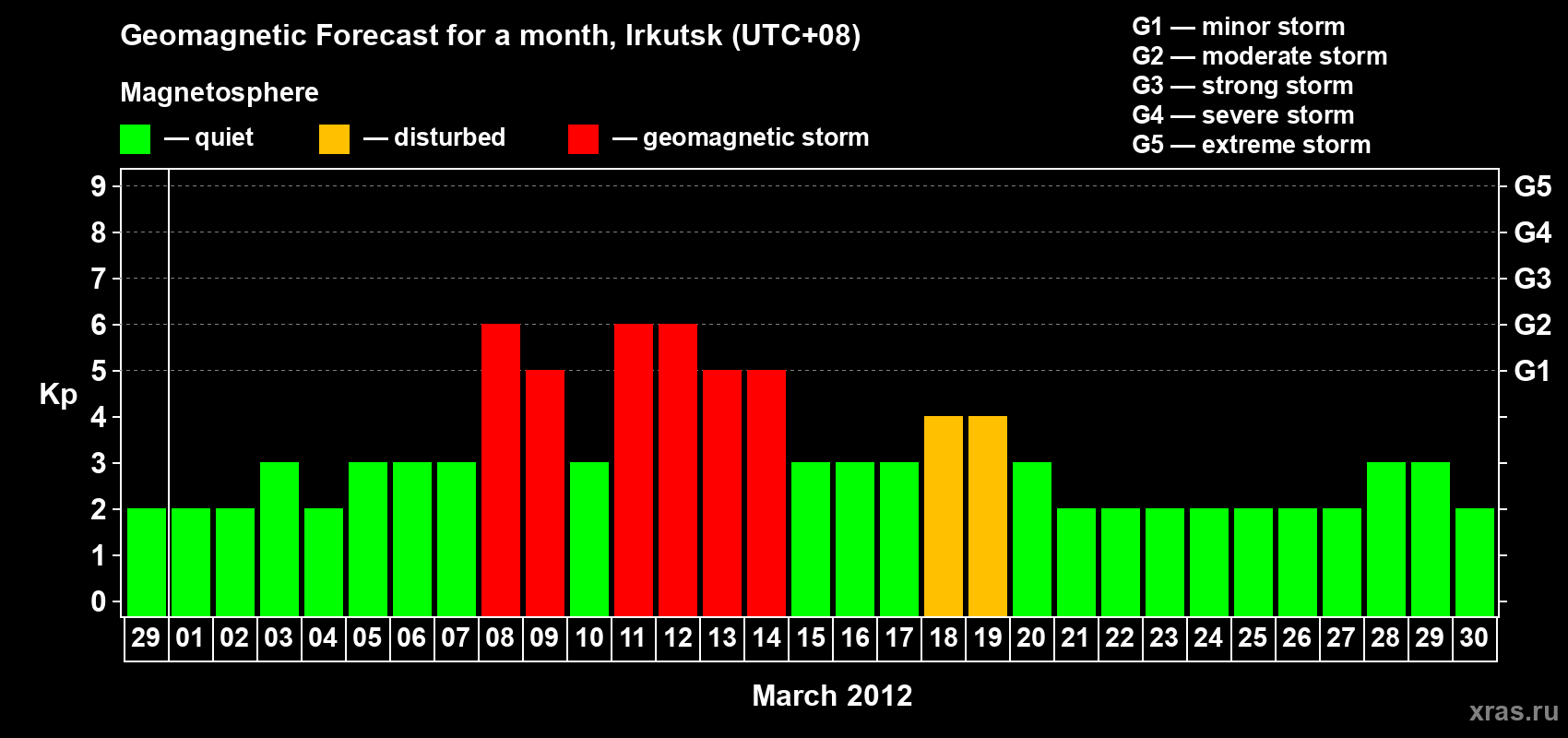 Forecast of the daily maximal value of geomagnetic index Kp for <b>1 month</b> (31 days) <b>from Feb 29, 2012 to Mar 30, 2012</b>