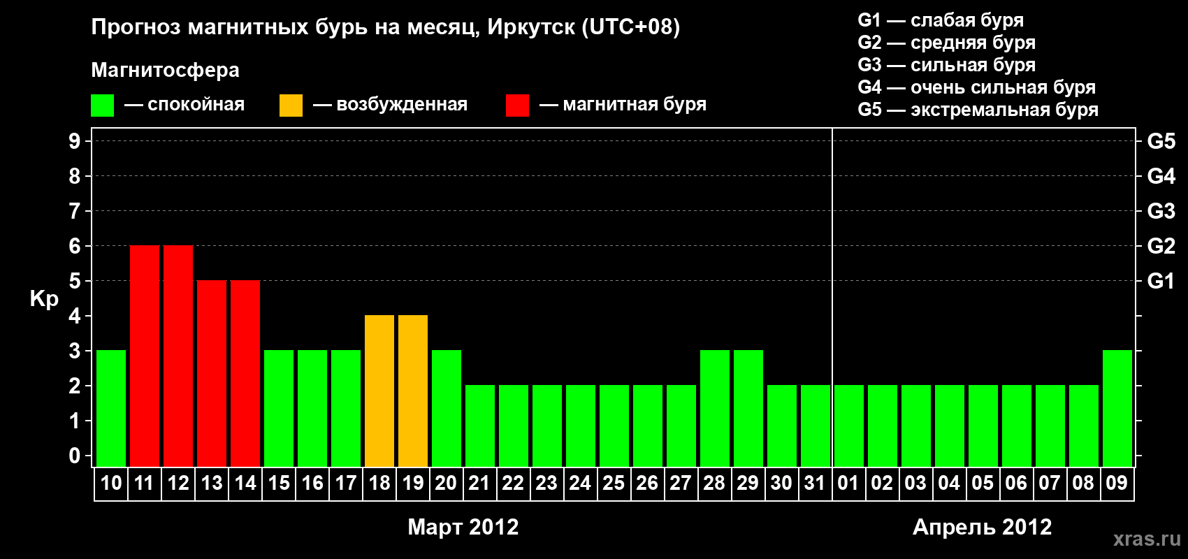 Прогноз максимального суточного геомагнитного индекса Kp на <b>1 месяц</b> (31 день) <b>с 10 марта по 09 апреля 2012 г</b>
