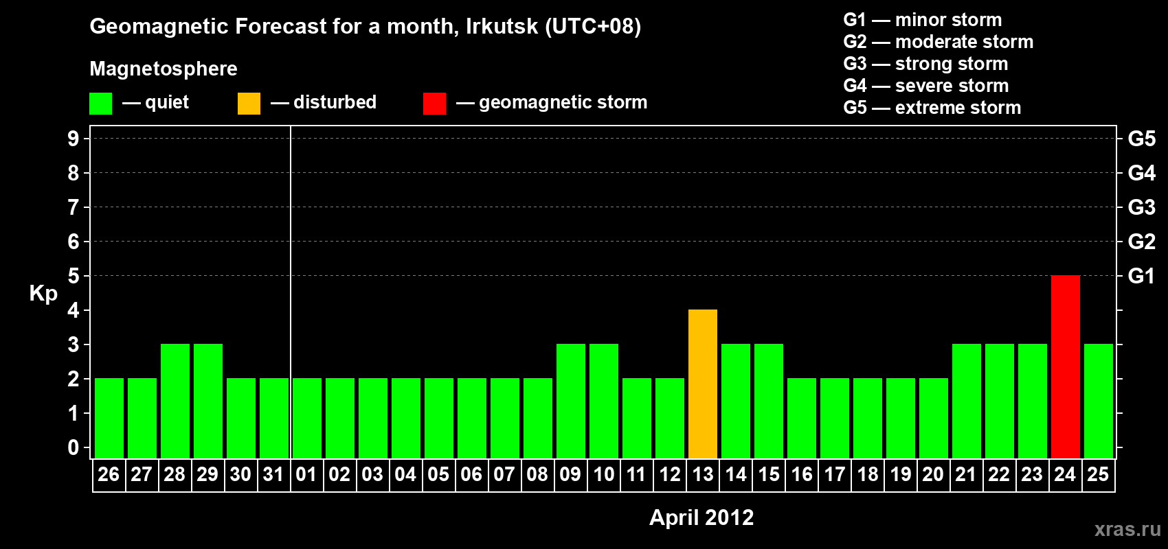 Forecast of the daily maximal value of geomagnetic index Kp for <b>1 month</b> (31 days) <b>from Mar 26, 2012 to Apr 25, 2012</b>