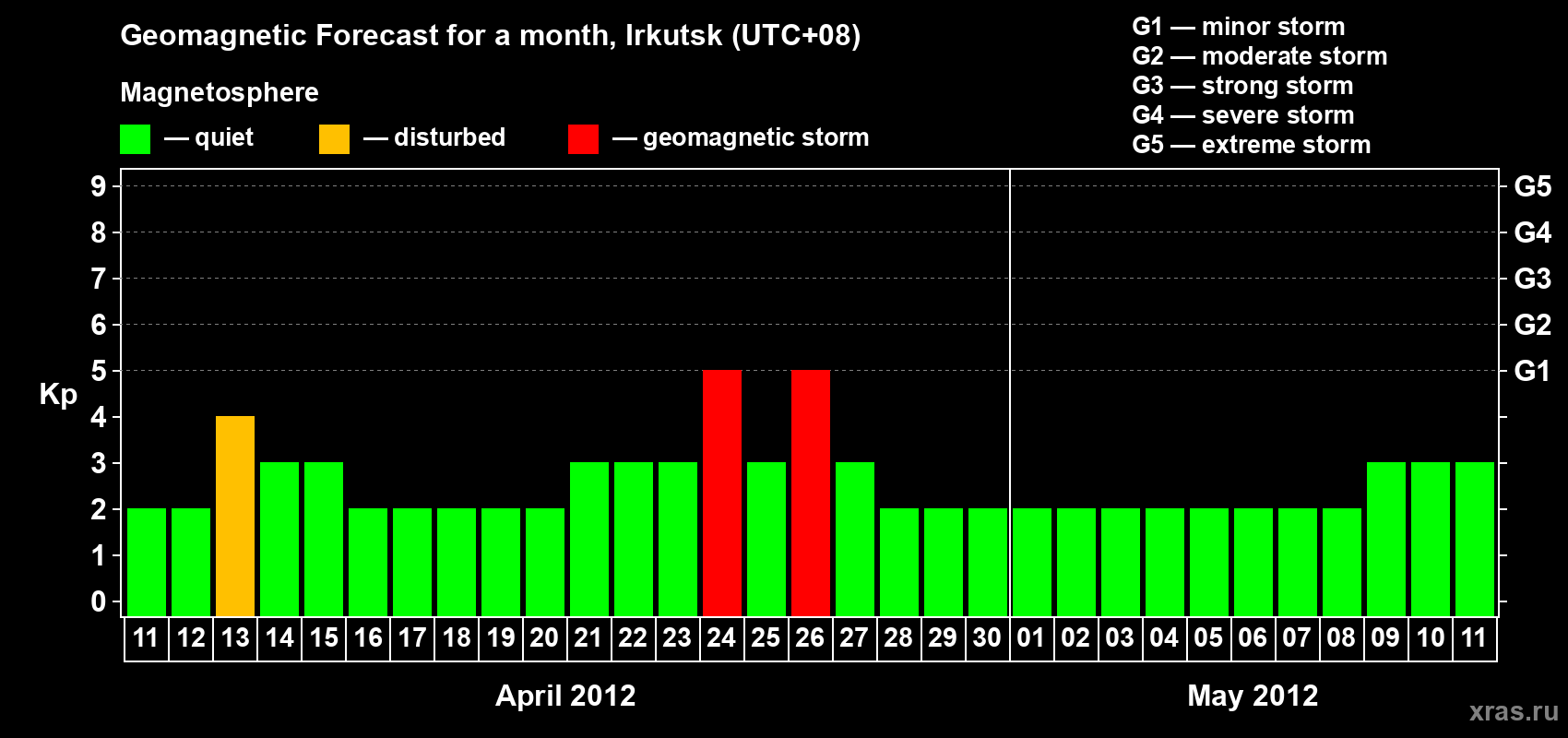 Forecast of the daily maximal value of geomagnetic index Kp for <b>1 month</b> (31 days) <b>from Apr 11, 2012 to May 11, 2012</b>