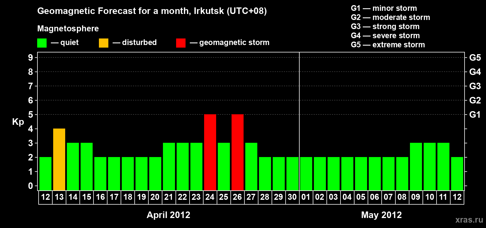 Forecast of the daily maximal value of geomagnetic index Kp for <b>1 month</b> (31 days) <b>from Apr 12, 2012 to May 12, 2012</b>