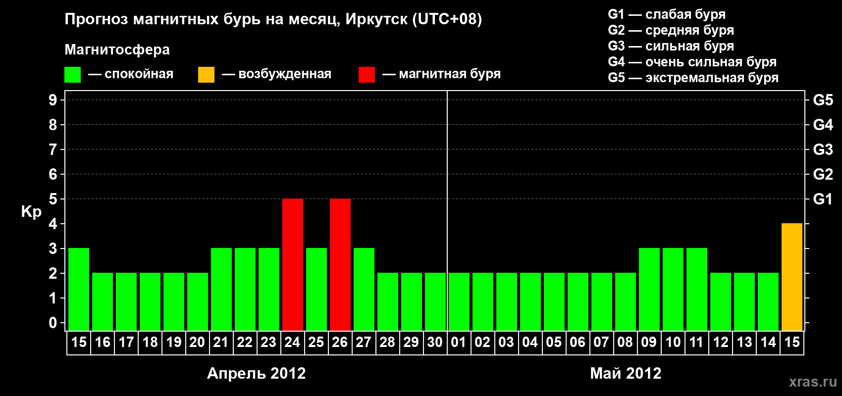 Прогноз максимального суточного геомагнитного индекса Kp на <b>1 месяц</b> (31 день) <b>с 15 апреля по 15 мая 2012 г</b>