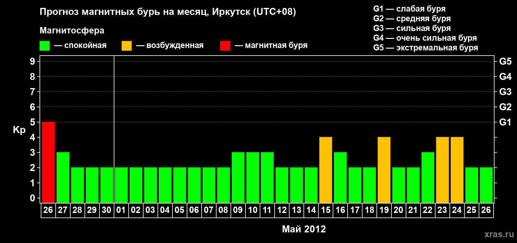 Прогноз максимального суточного геомагнитного индекса Kp на <b>1 месяц</b> (31 день) <b>с 26 апреля по 26 мая 2012 г</b>