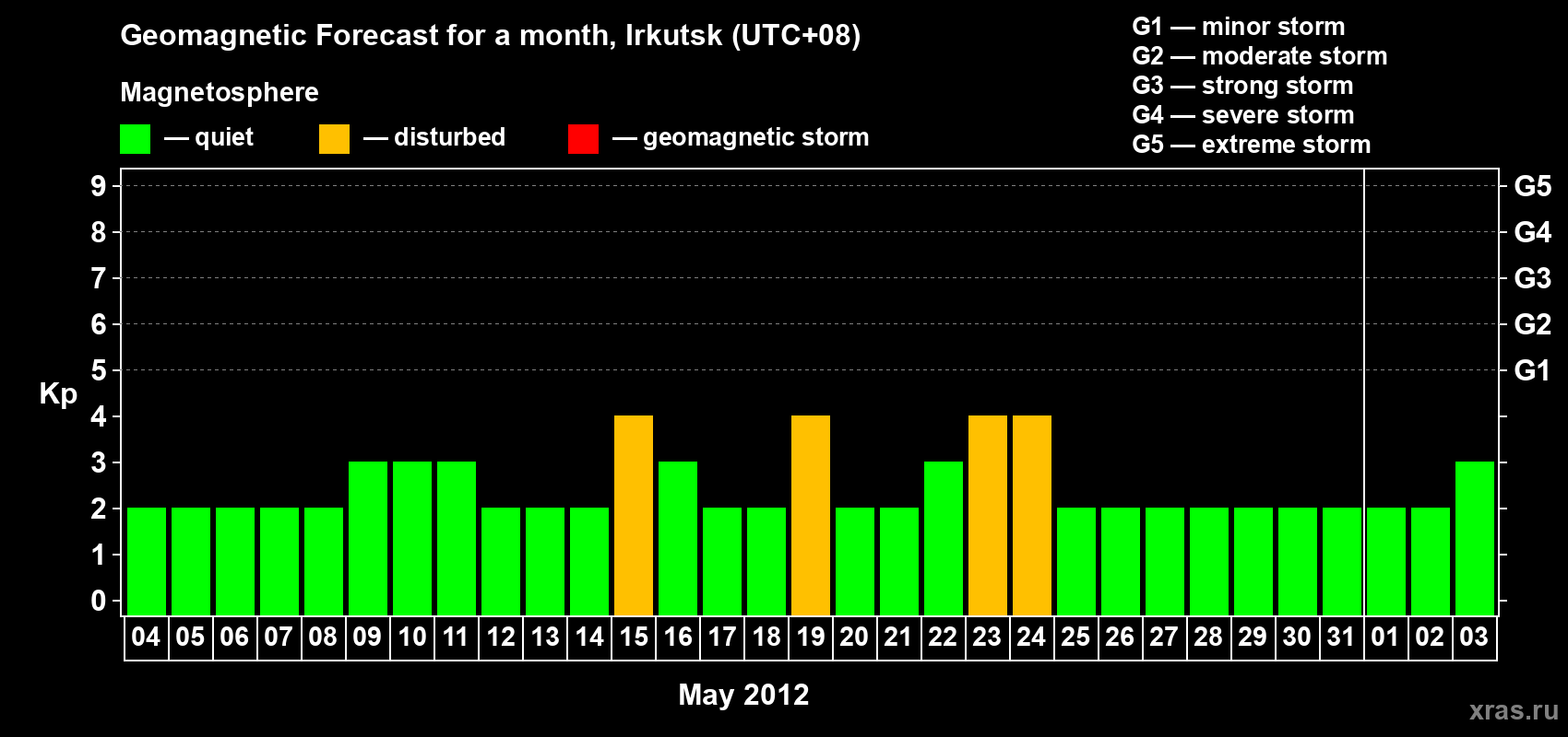 Forecast of the daily maximal value of geomagnetic index Kp for <b>1 month</b> (31 days) <b>from May 04, 2012 to Jun 03, 2012</b>