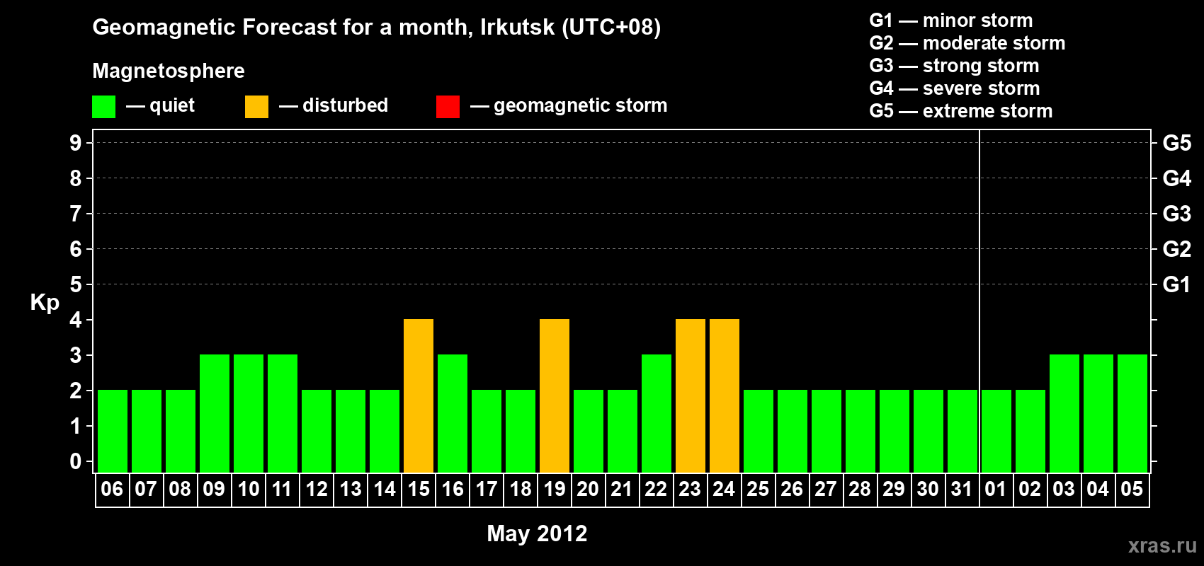 Forecast of the daily maximal value of geomagnetic index Kp for <b>1 month</b> (31 days) <b>from May 06, 2012 to Jun 05, 2012</b>