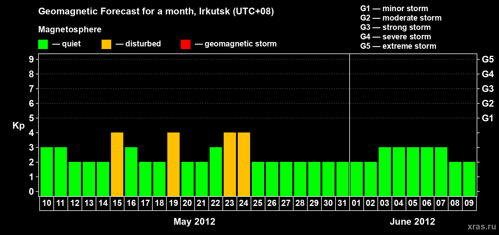 Forecast of the daily maximal value of geomagnetic index Kp for <b>1 month</b> (31 days) <b>from May 10, 2012 to Jun 09, 2012</b>