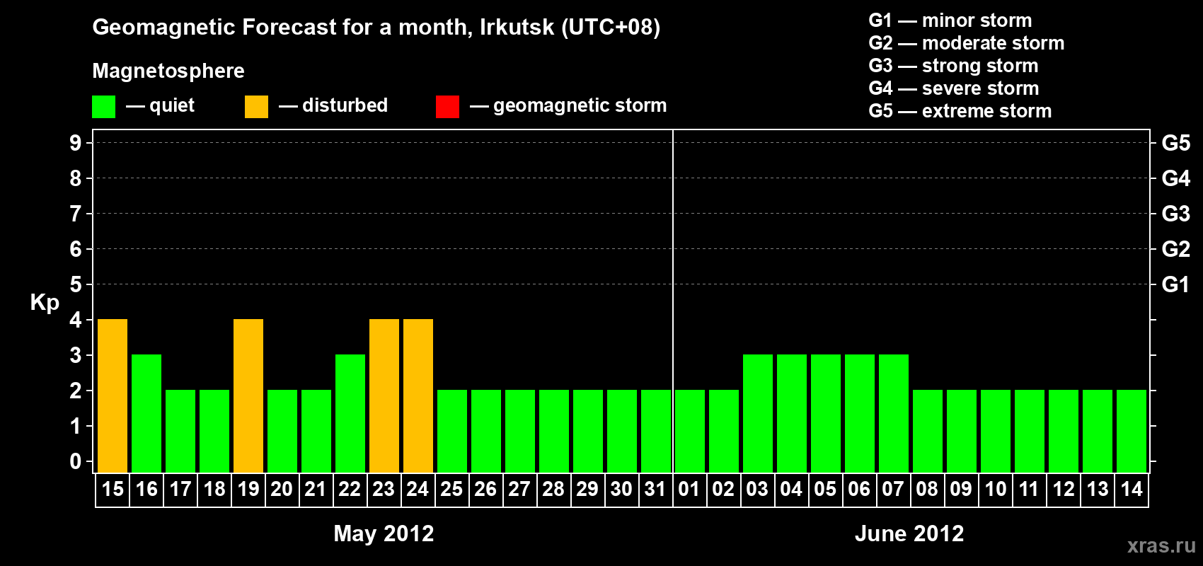 Forecast of the daily maximal value of geomagnetic index Kp for <b>1 month</b> (31 days) <b>from May 15, 2012 to Jun 14, 2012</b>