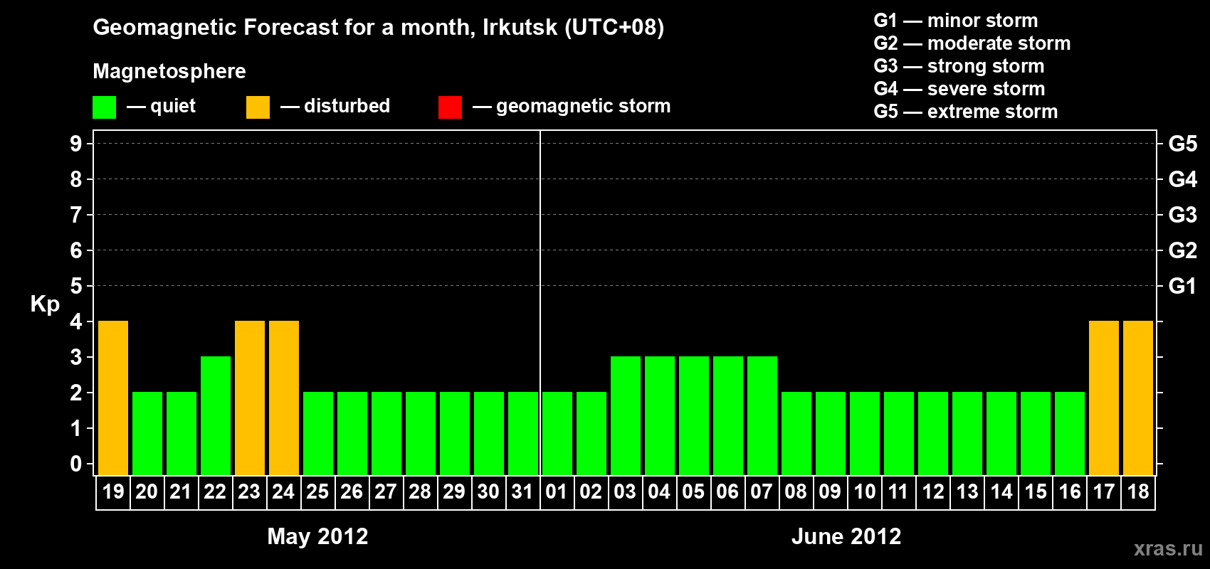 Forecast of the daily maximal value of geomagnetic index Kp for <b>1 month</b> (31 days) <b>from May 19, 2012 to Jun 18, 2012</b>