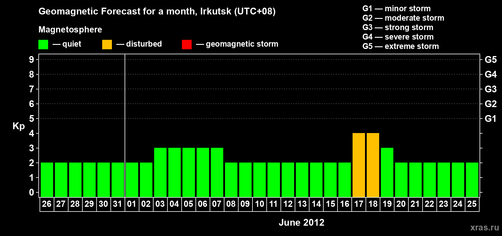 Forecast of the daily maximal value of geomagnetic index Kp for <b>1 month</b> (31 days) <b>from May 26, 2012 to Jun 25, 2012</b>