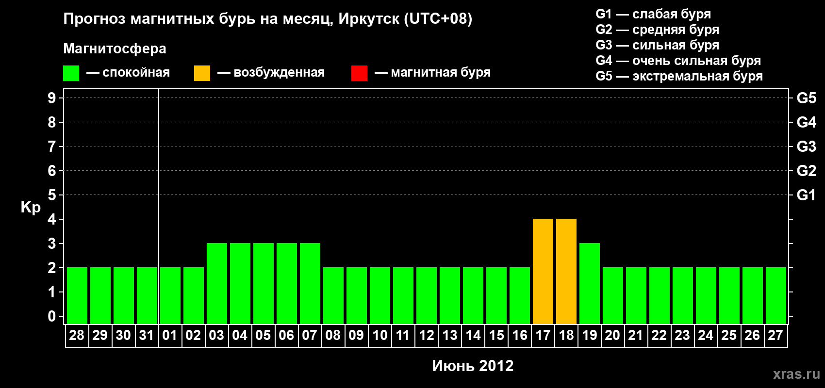 Прогноз максимального суточного геомагнитного индекса Kp на <b>1 месяц</b> (31 день) <b>с 28 мая по 27 июня 2012 г</b>