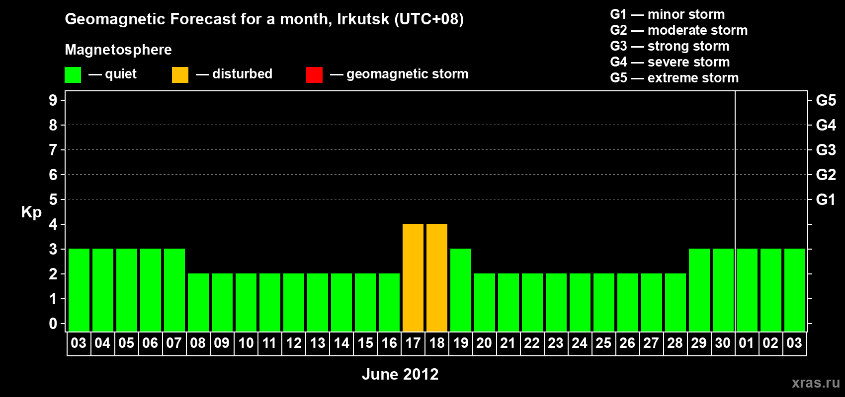 Forecast of the daily maximal value of geomagnetic index Kp for <b>1 month</b> (31 days) <b>from Jun 03, 2012 to Jul 03, 2012</b>