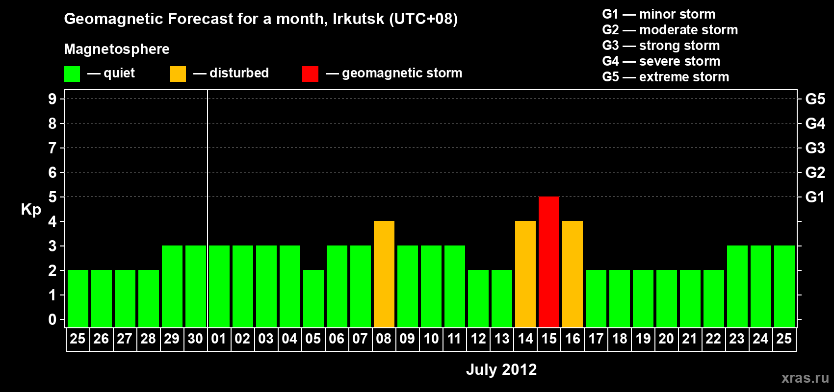 Forecast of the daily maximal value of geomagnetic index Kp for <b>1 month</b> (31 days) <b>from Jun 25, 2012 to Jul 25, 2012</b>