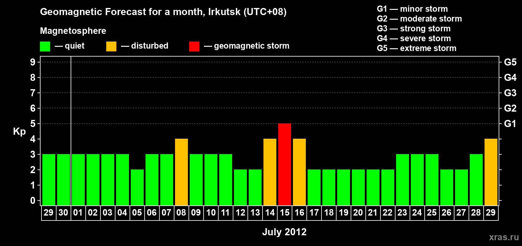 Forecast of the daily maximal value of geomagnetic index Kp for <b>1 month</b> (31 days) <b>from Jun 29, 2012 to Jul 29, 2012</b>