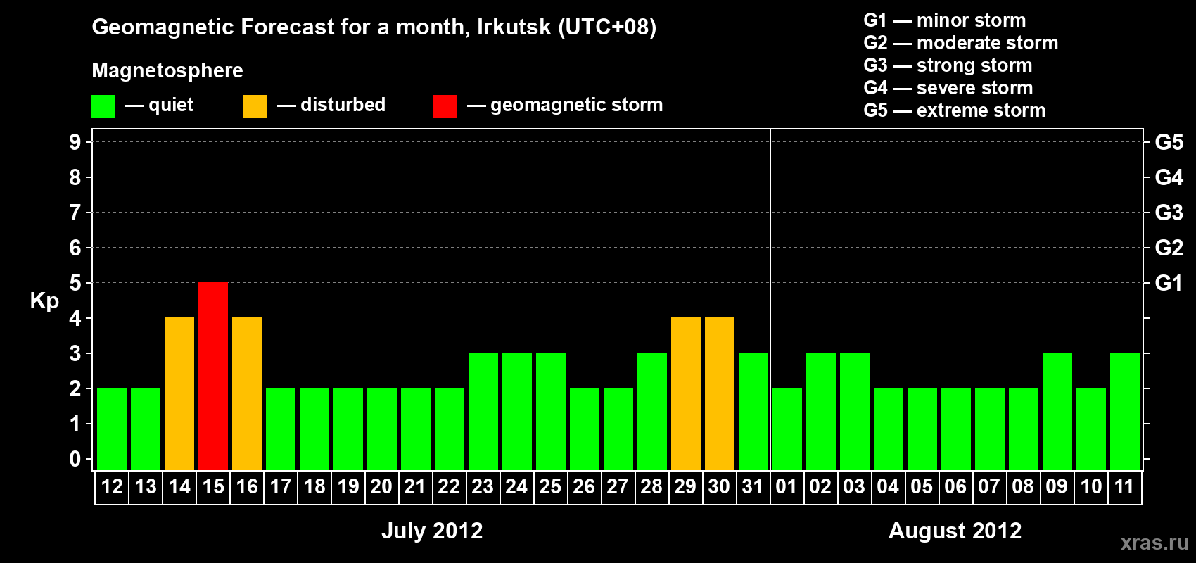 Forecast of the daily maximal value of geomagnetic index Kp for <b>1 month</b> (31 days) <b>from Jul 12, 2012 to Aug 11, 2012</b>