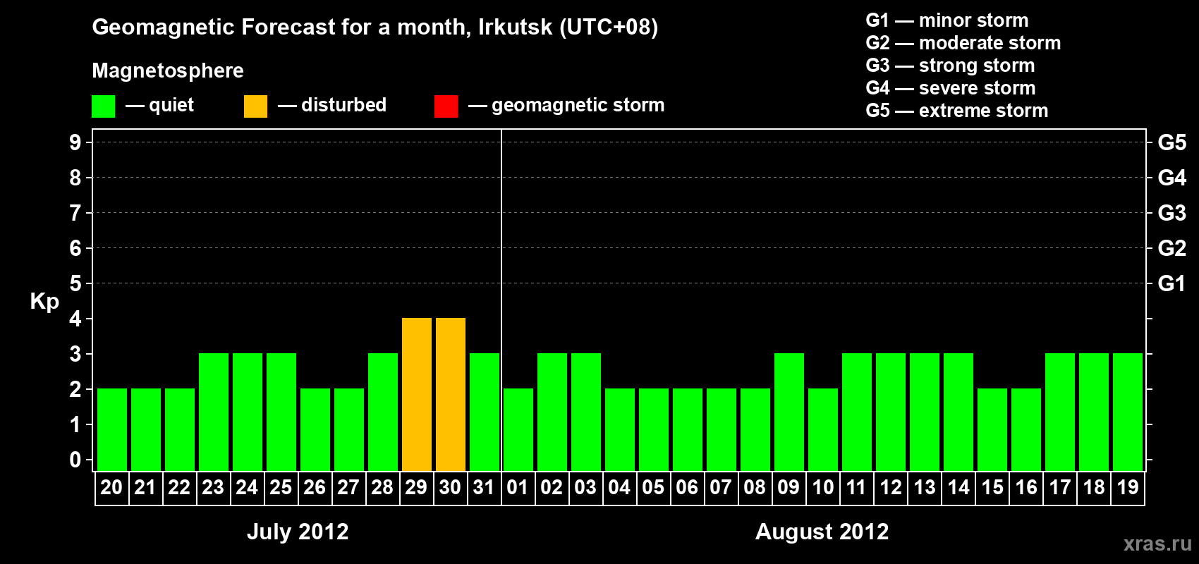 Forecast of the daily maximal value of geomagnetic index Kp for <b>1 month</b> (31 days) <b>from Jul 20, 2012 to Aug 19, 2012</b>