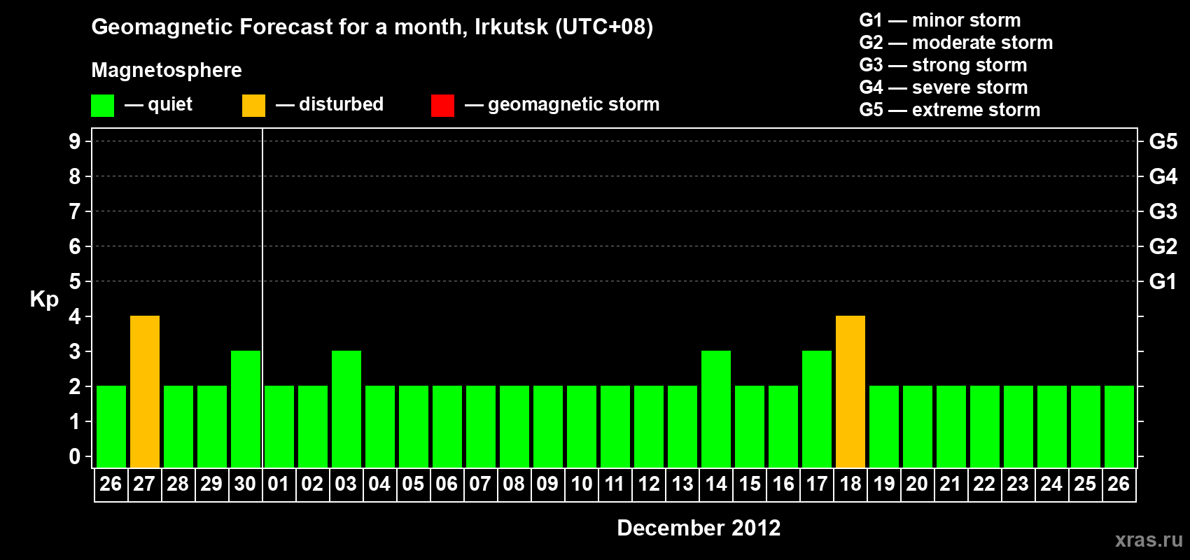 Forecast of the daily maximal value of geomagnetic index Kp for <b>1 month</b> (31 days) <b>from Nov 26, 2012 to Dec 26, 2012</b>
