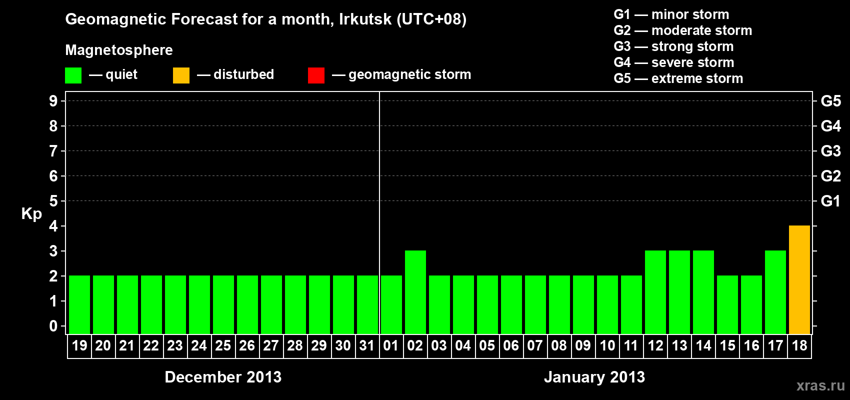 Forecast of the daily maximal value of geomagnetic index Kp for <b>1 month</b> (31 days) <b>from Dec 19, 2012 to Jan 18, 2013</b>