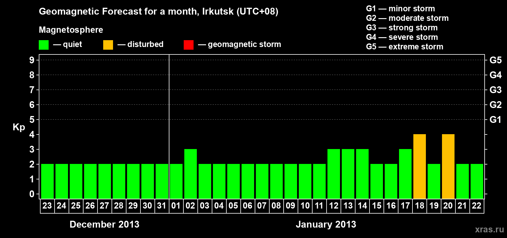 Forecast of the daily maximal value of geomagnetic index Kp for <b>1 month</b> (31 days) <b>from Dec 23, 2012 to Jan 22, 2013</b>