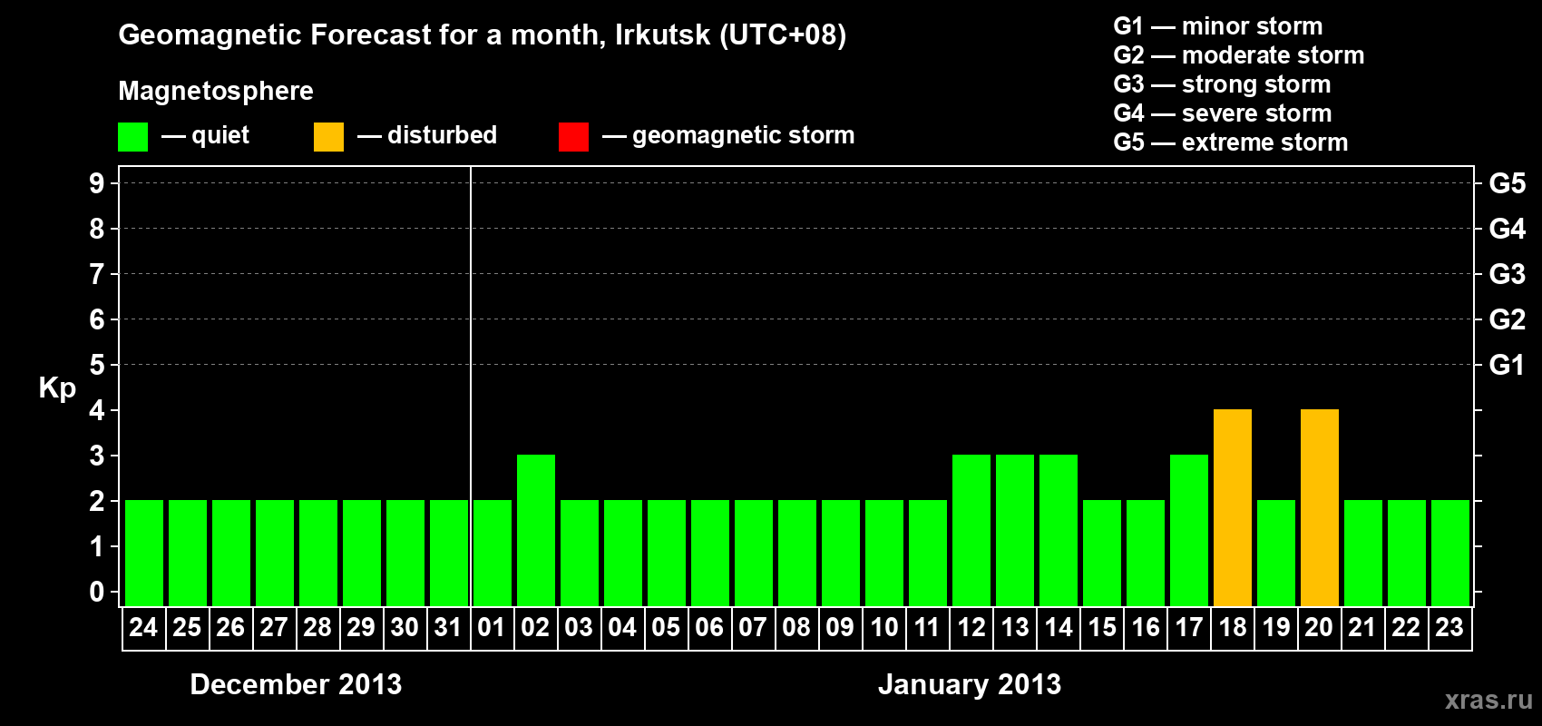 Forecast of the daily maximal value of geomagnetic index Kp for <b>1 month</b> (31 days) <b>from Dec 24, 2012 to Jan 23, 2013</b>