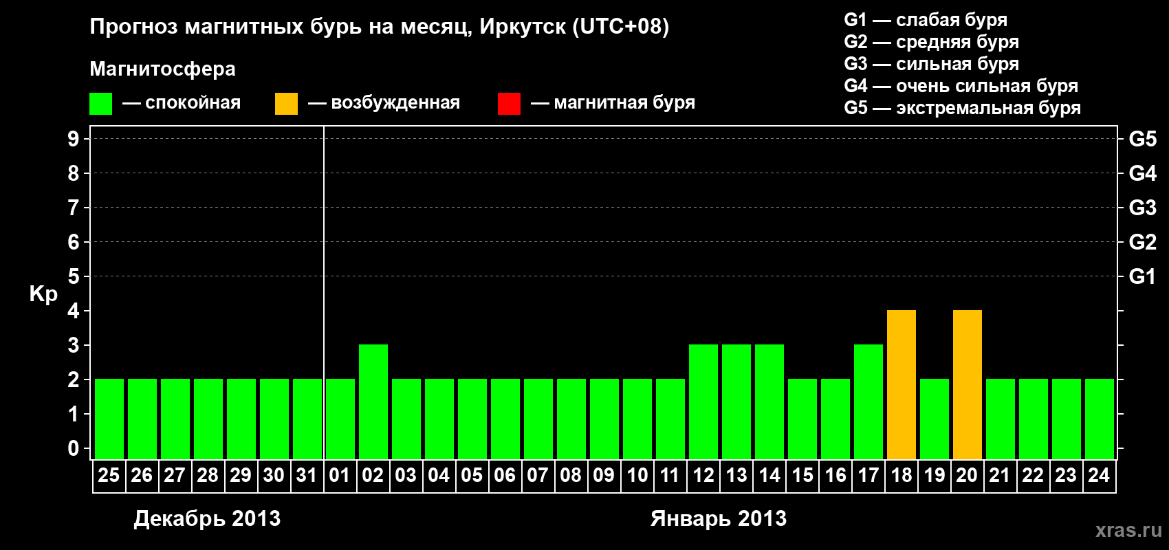 Прогноз максимального суточного геомагнитного индекса Kp на <b>1 месяц</b> (31 день) <b>с 25 декабря 2012 г по 24 января 2013 г</b>