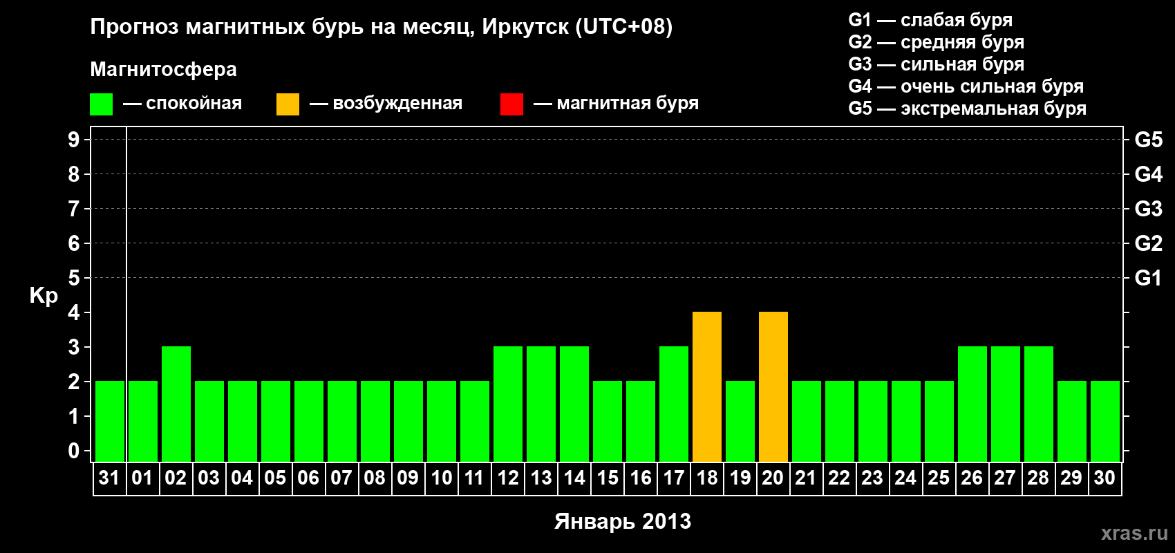 Прогноз максимального суточного геомагнитного индекса Kp на <b>1 месяц</b> (31 день) <b>с 31 декабря 2012 г по 30 января 2013 г</b>