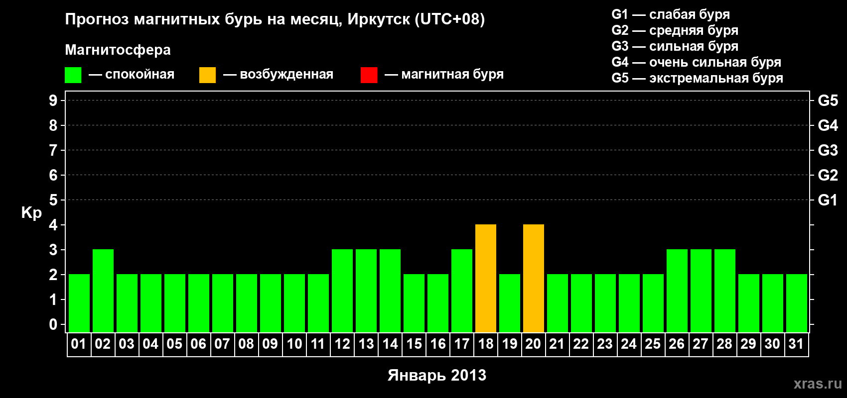 Прогноз максимального суточного геомагнитного индекса Kp на <b>1 месяц</b> (31 день) <b>с 01 января по 31 января 2013 г</b>