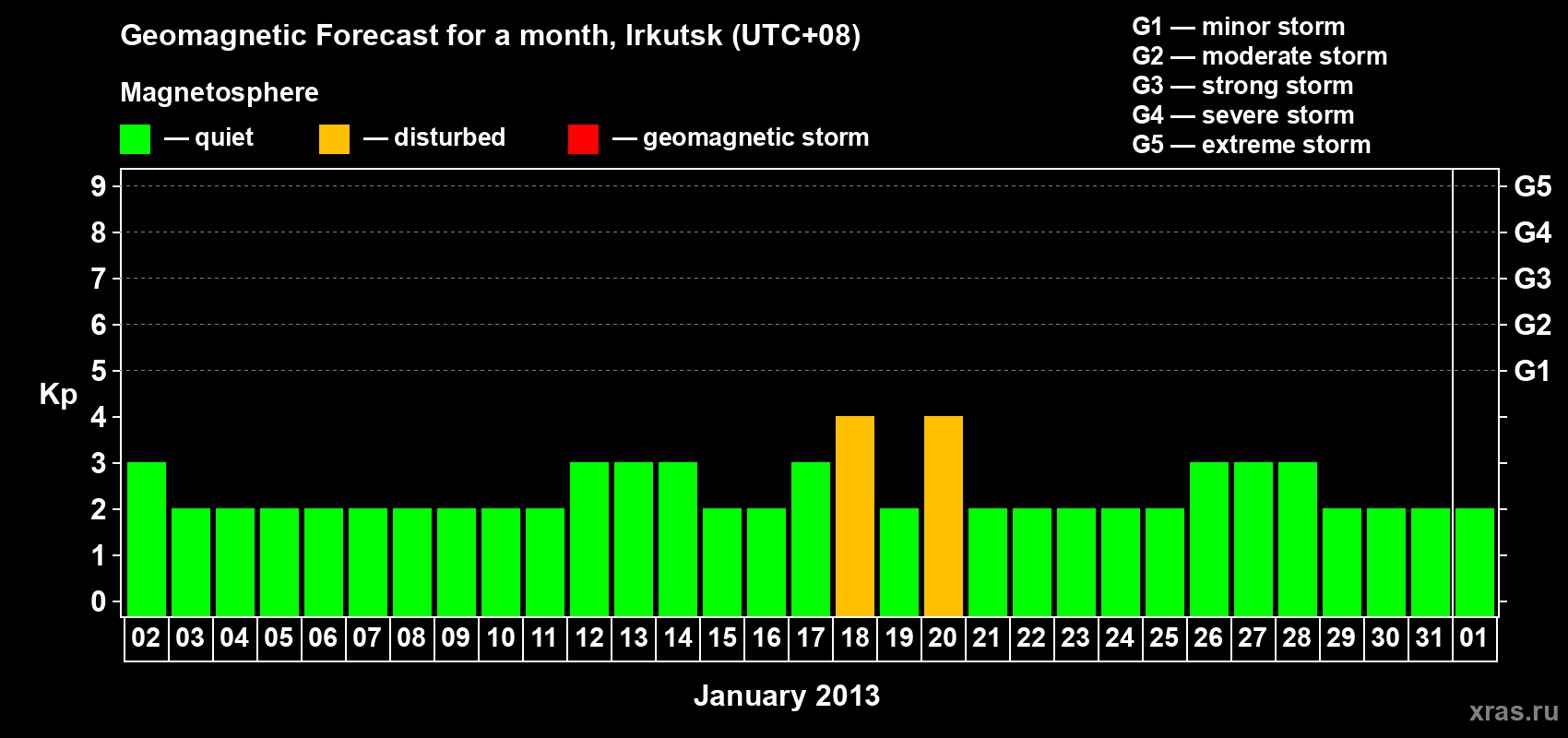 Forecast of the daily maximal value of geomagnetic index Kp for <b>1 month</b> (31 days) <b>from Jan 02, 2013 to Feb 01, 2013</b>