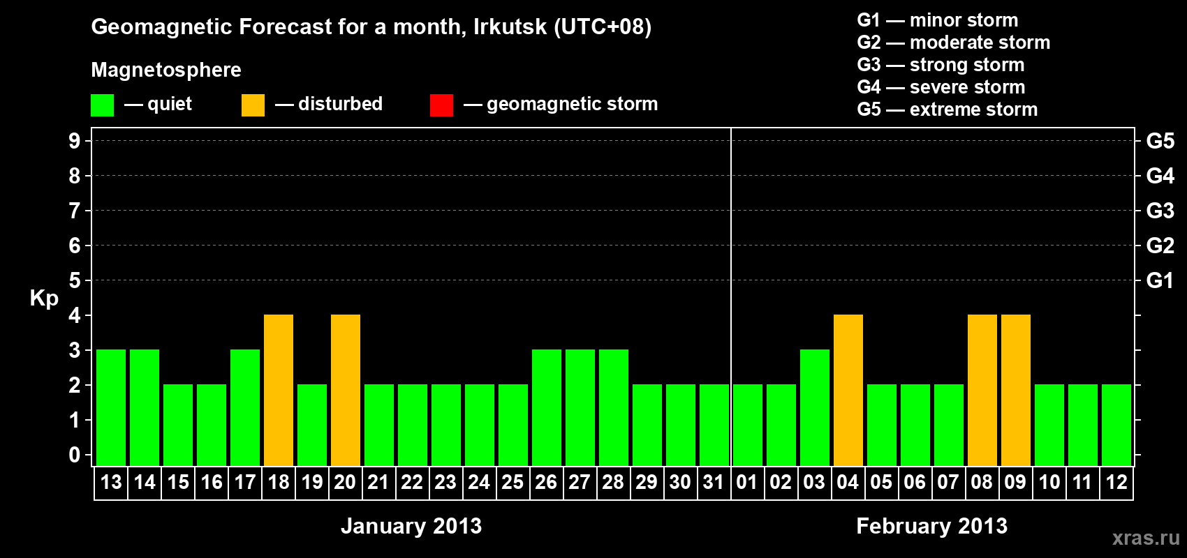 Forecast of the daily maximal value of geomagnetic index Kp for <b>1 month</b> (31 days) <b>from Jan 13, 2013 to Feb 12, 2013</b>
