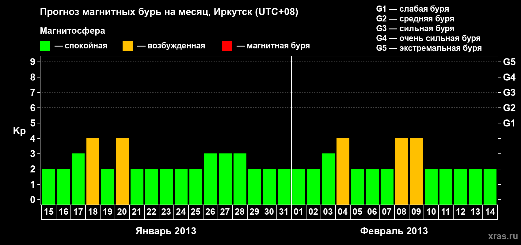 Прогноз максимального суточного геомагнитного индекса Kp на <b>1 месяц</b> (31 день) <b>с 15 января по 14 февраля 2013 г</b>