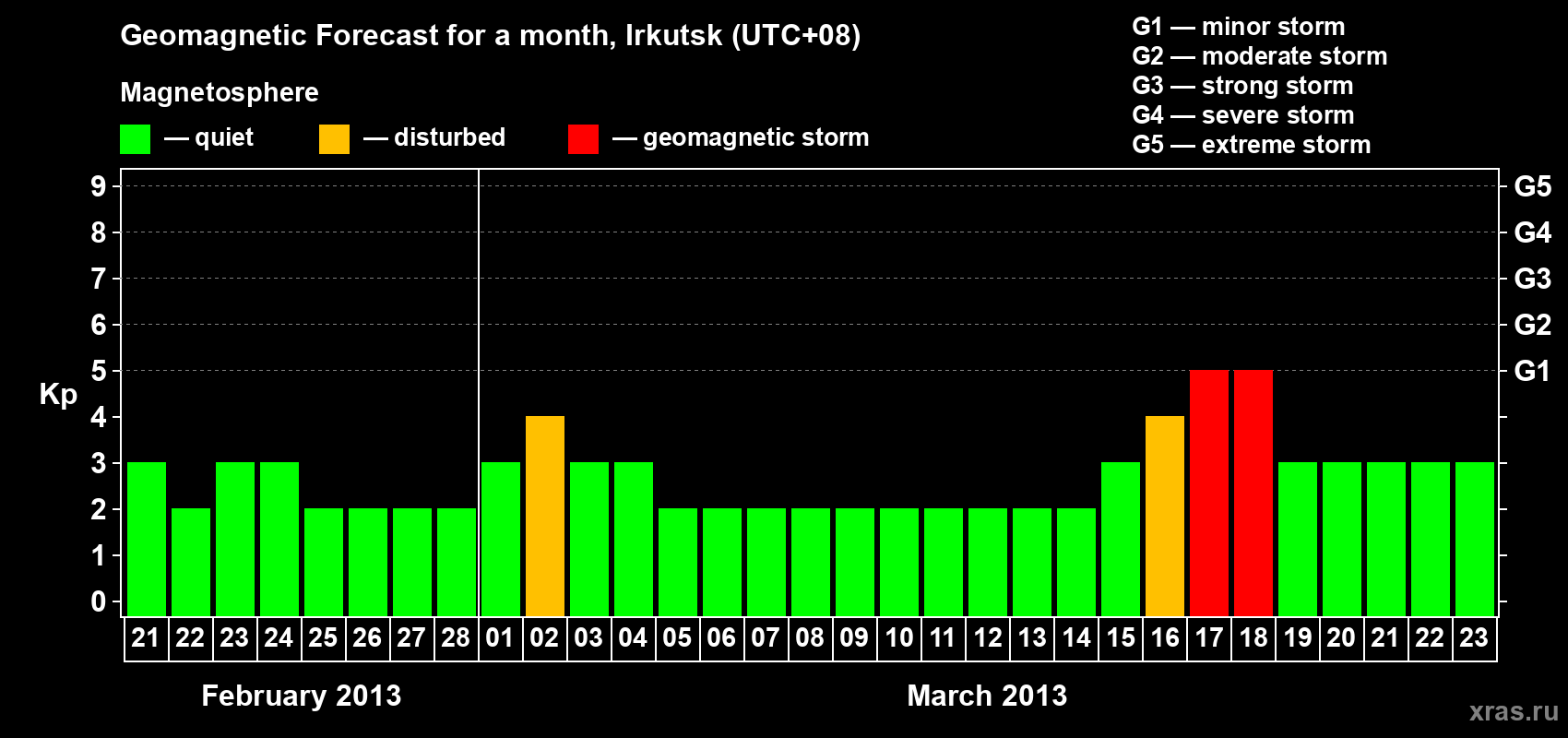 Forecast of the daily maximal value of geomagnetic index Kp for <b>1 month</b> (31 days) <b>from Feb 21, 2013 to Mar 23, 2013</b>