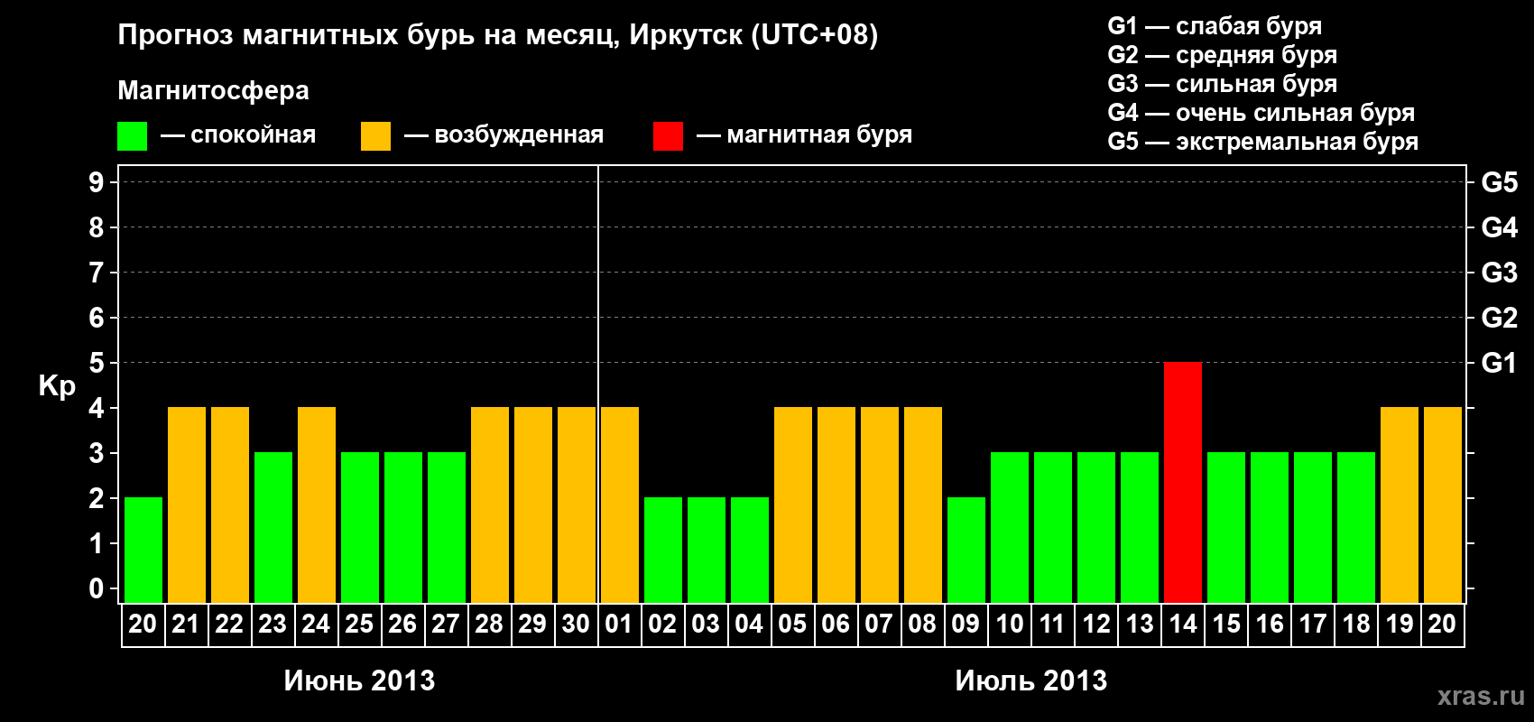 Прогноз максимального суточного геомагнитного индекса Kp на <b>1 месяц</b> (31 день) <b>с 20 июня по 20 июля 2013 г</b>