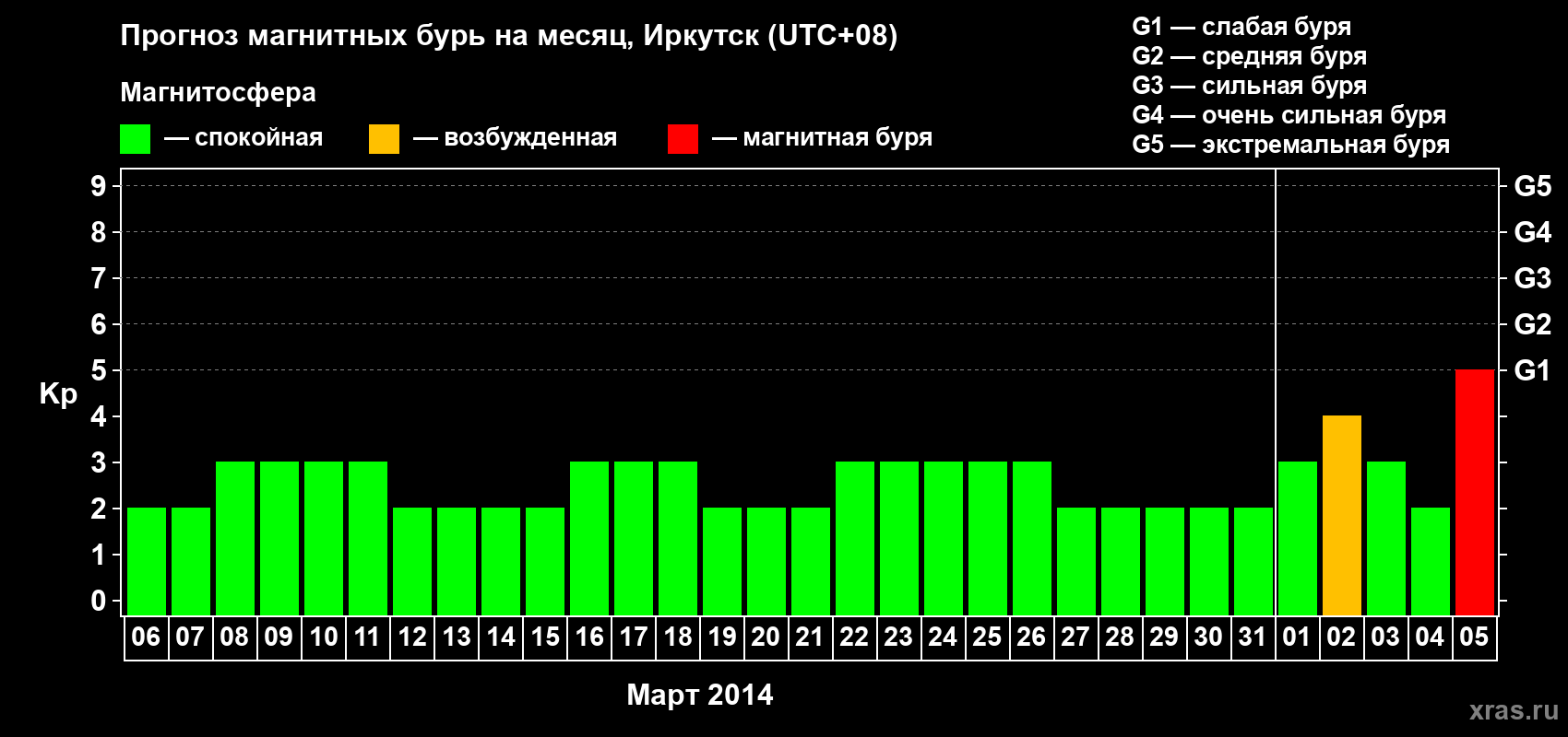 Прогноз максимального суточного геомагнитного индекса Kp на <b>1 месяц</b> (31 день) <b>с 06 марта по 05 апреля 2014 г</b>