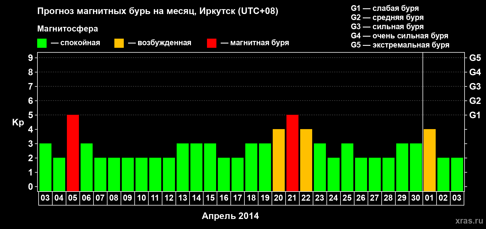 Прогноз максимального суточного геомагнитного индекса Kp на <b>1 месяц</b> (31 день) <b>с 03 апреля по 03 мая 2014 г</b>