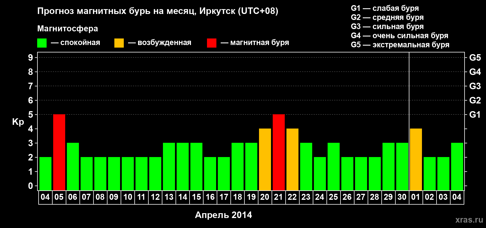 Прогноз максимального суточного геомагнитного индекса Kp на <b>1 месяц</b> (31 день) <b>с 04 апреля по 04 мая 2014 г</b>