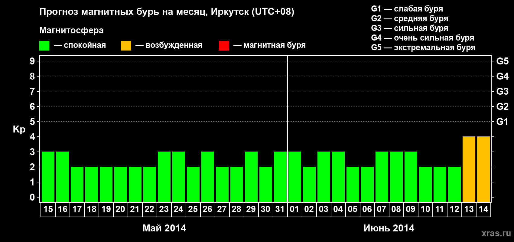 Прогноз максимального суточного геомагнитного индекса Kp на <b>1 месяц</b> (31 день) <b>с 15 мая по 14 июня 2014 г</b>