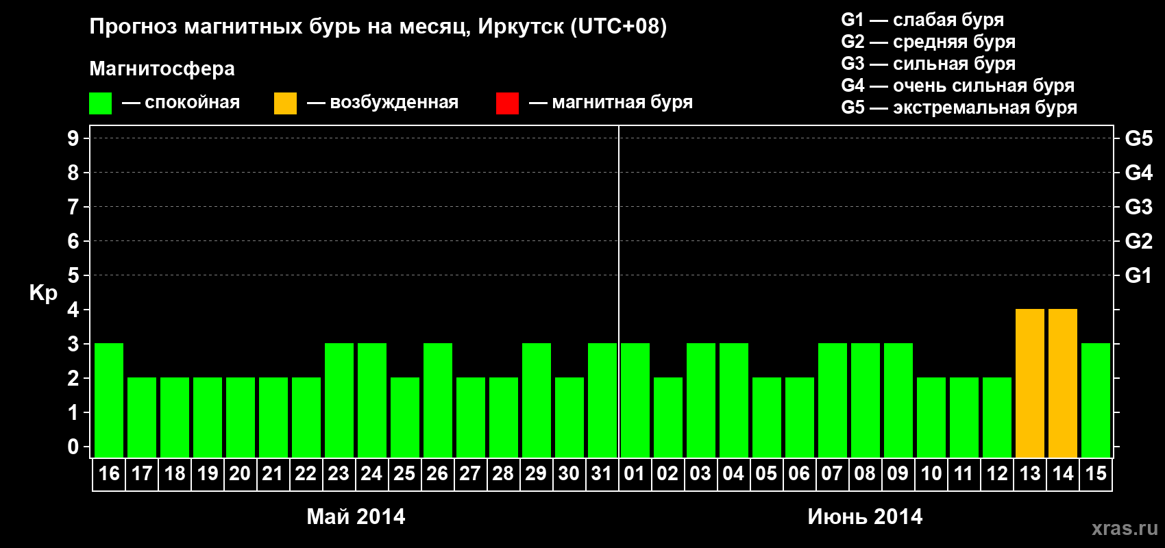 Прогноз максимального суточного геомагнитного индекса Kp на <b>1 месяц</b> (31 день) <b>с 16 мая по 15 июня 2014 г</b>