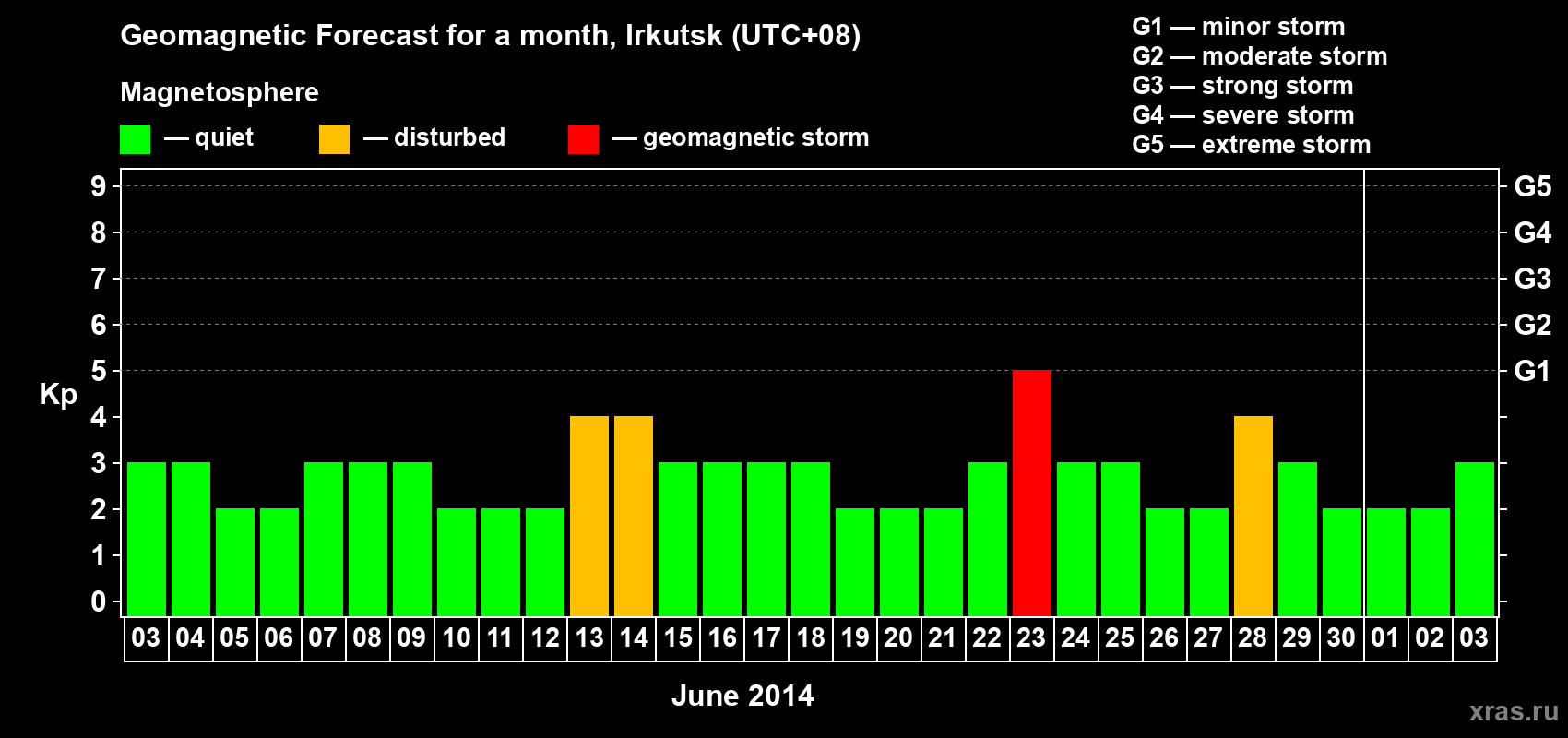 Forecast of the daily maximal value of geomagnetic index Kp for <b>1 month</b> (31 days) <b>from Jun 03, 2014 to Jul 03, 2014</b>