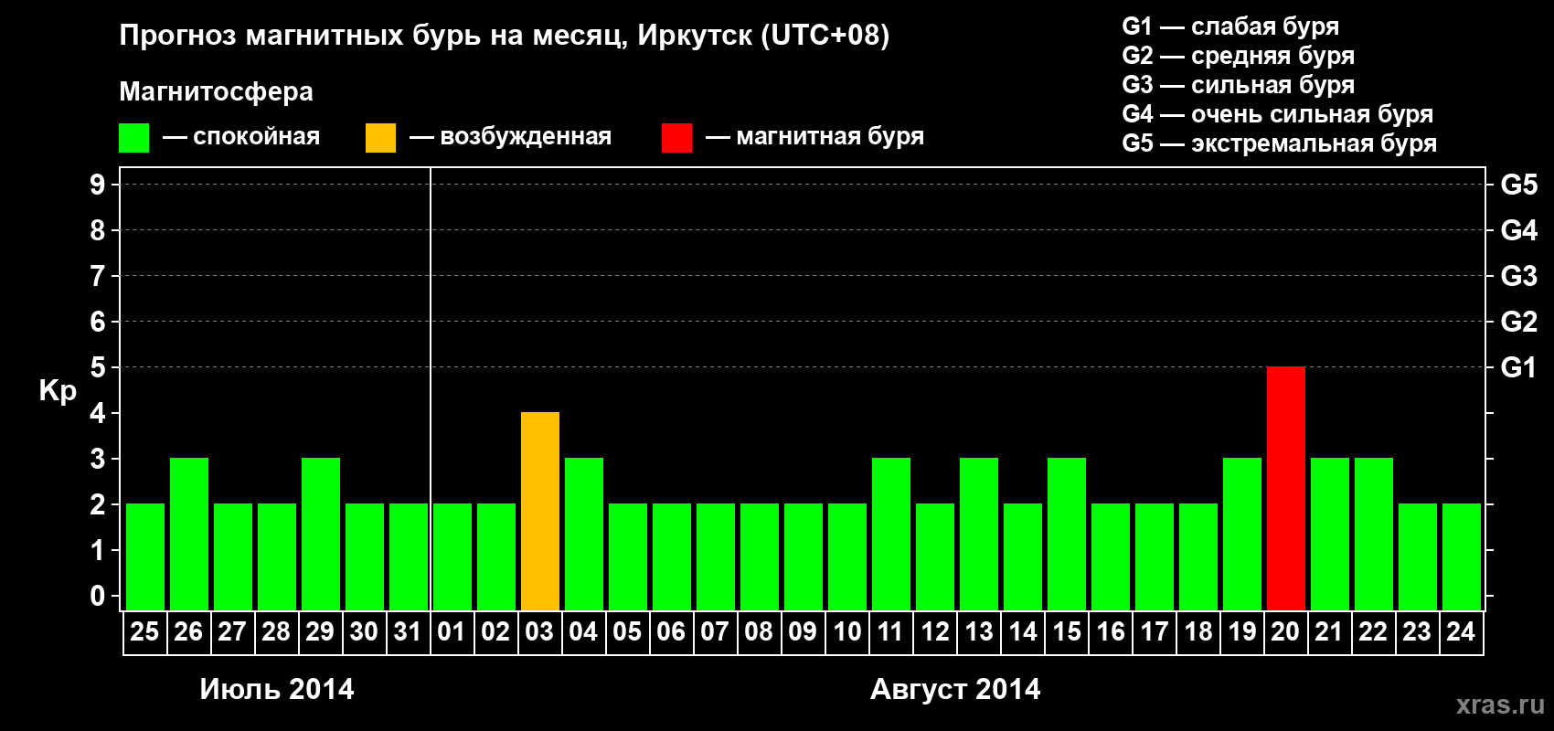 Прогноз максимального суточного геомагнитного индекса Kp на <b>1 месяц</b> (31 день) <b>с 25 июля по 24 августа 2014 г</b>