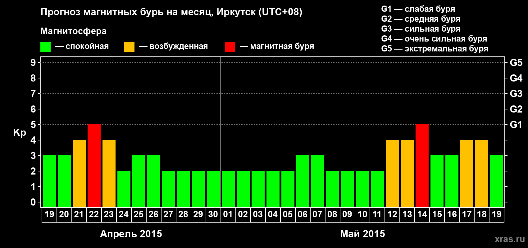 Прогноз максимального суточного геомагнитного индекса Kp на <b>1 месяц</b> (31 день) <b>с 19 апреля по 19 мая 2015 г</b>