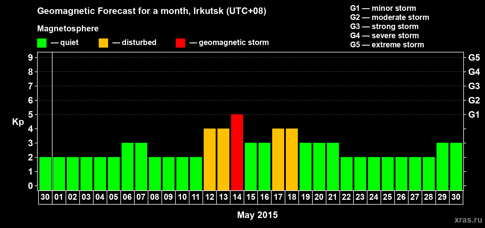 Forecast of the daily maximal value of geomagnetic index Kp for <b>1 month</b> (31 days) <b>from Apr 30, 2015 to May 30, 2015</b>