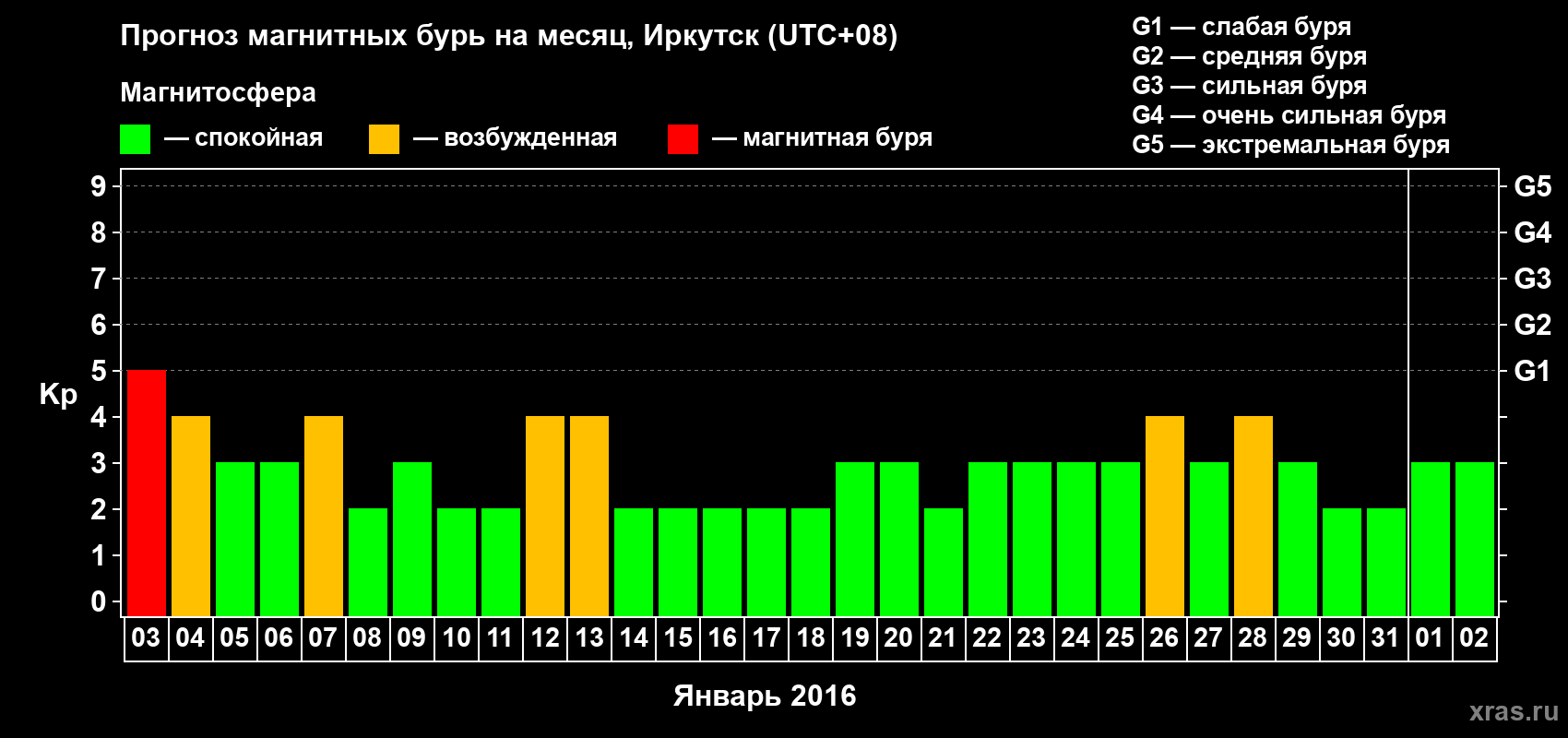 Прогноз максимального суточного геомагнитного индекса Kp на <b>1 месяц</b> (31 день) <b>с 03 января по 02 февраля 2016 г</b>