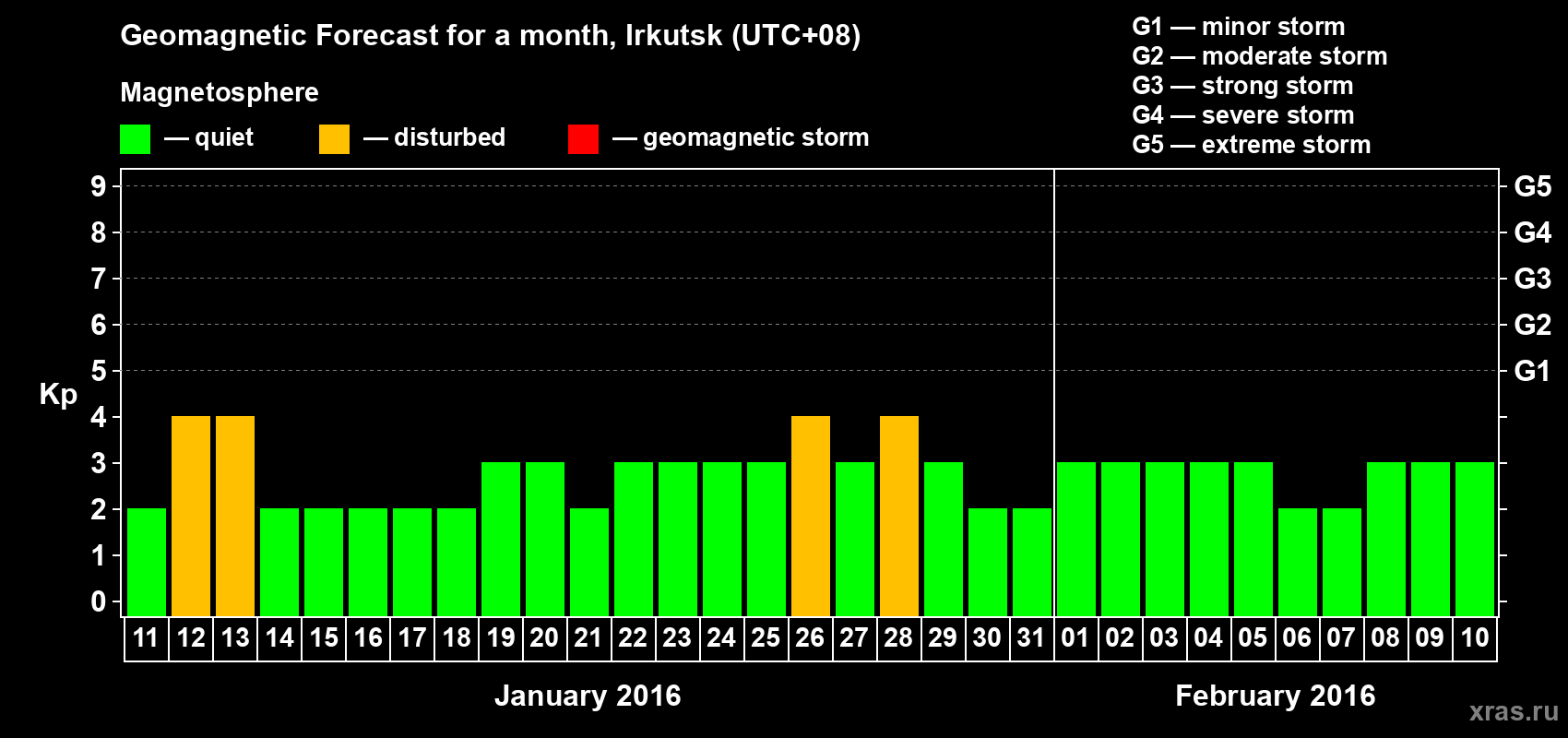 Forecast of the daily maximal value of geomagnetic index Kp for <b>1 month</b> (31 days) <b>from Jan 11, 2016 to Feb 10, 2016</b>