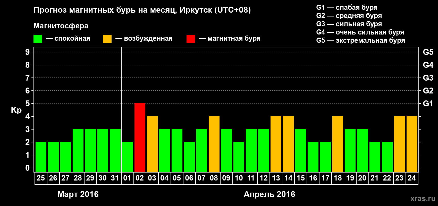 Прогноз максимального суточного геомагнитного индекса Kp на <b>1 месяц</b> (31 день) <b>с 25 марта по 24 апреля 2016 г</b>