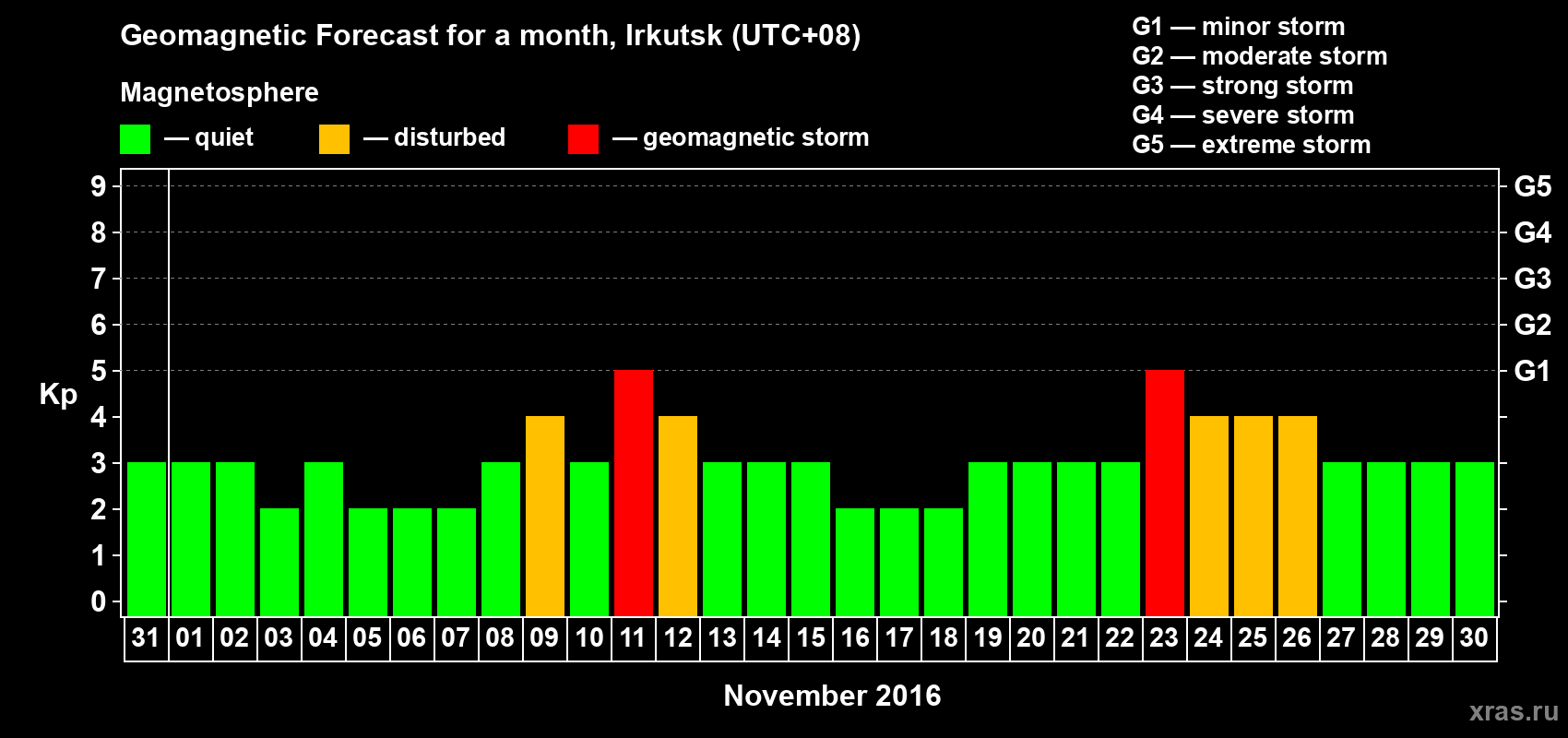 Forecast of the daily maximal value of geomagnetic index Kp for <b>1 month</b> (31 days) <b>from Oct 31, 2016 to Nov 30, 2016</b>