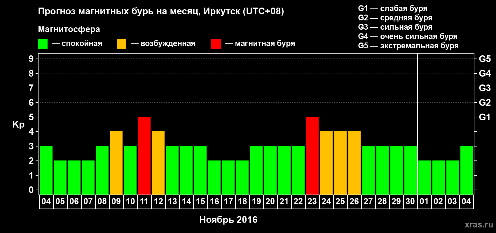 Прогноз максимального суточного геомагнитного индекса Kp на <b>1 месяц</b> (31 день) <b>с 04 ноября по 04 декабря 2016 г</b>