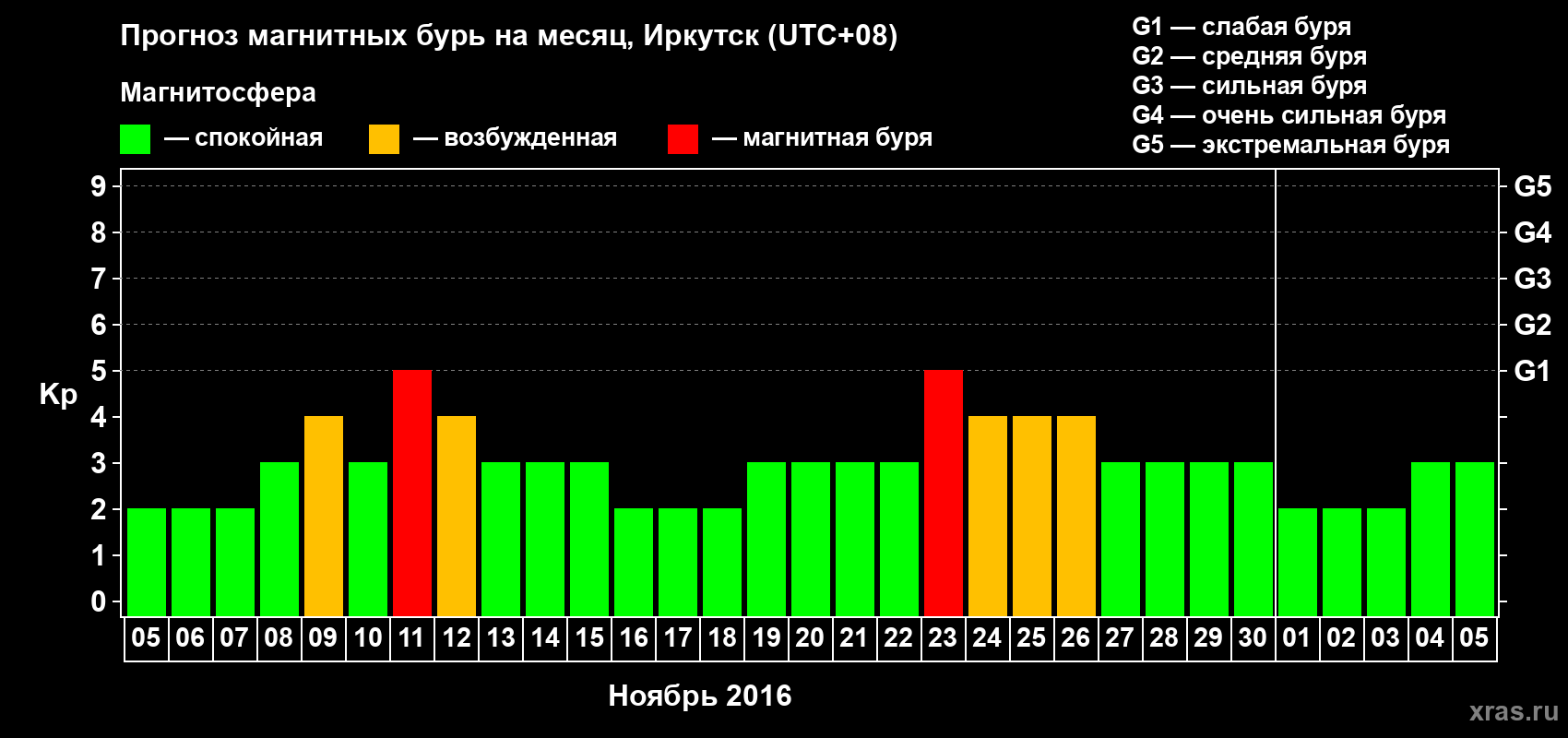 Прогноз максимального суточного геомагнитного индекса Kp на <b>1 месяц</b> (31 день) <b>с 05 ноября по 05 декабря 2016 г</b>