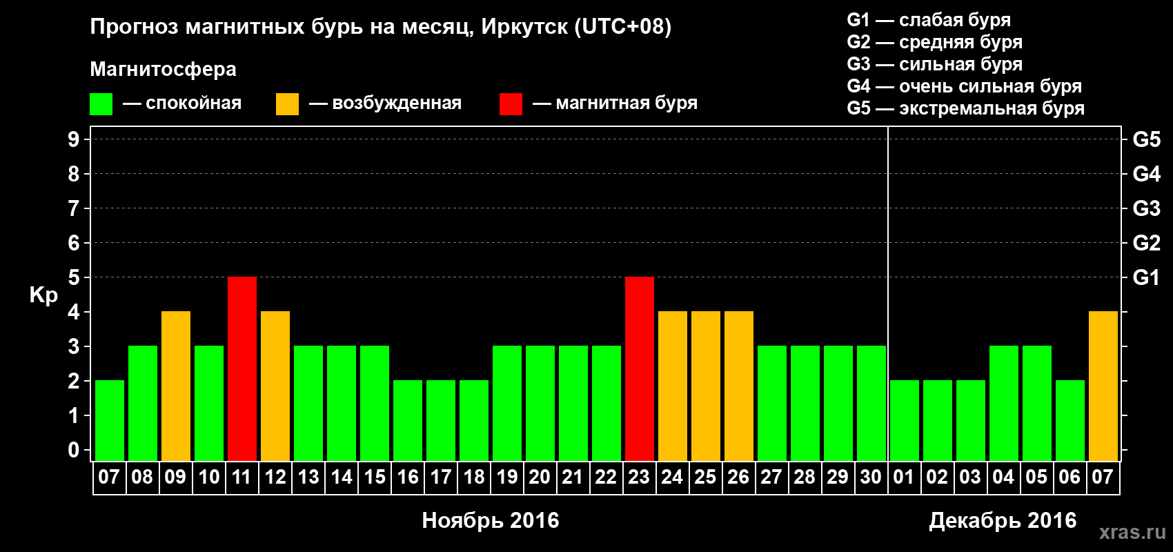 Прогноз максимального суточного геомагнитного индекса Kp на <b>1 месяц</b> (31 день) <b>с 07 ноября по 07 декабря 2016 г</b>